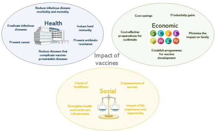 Benefits of global vaccination initiatives