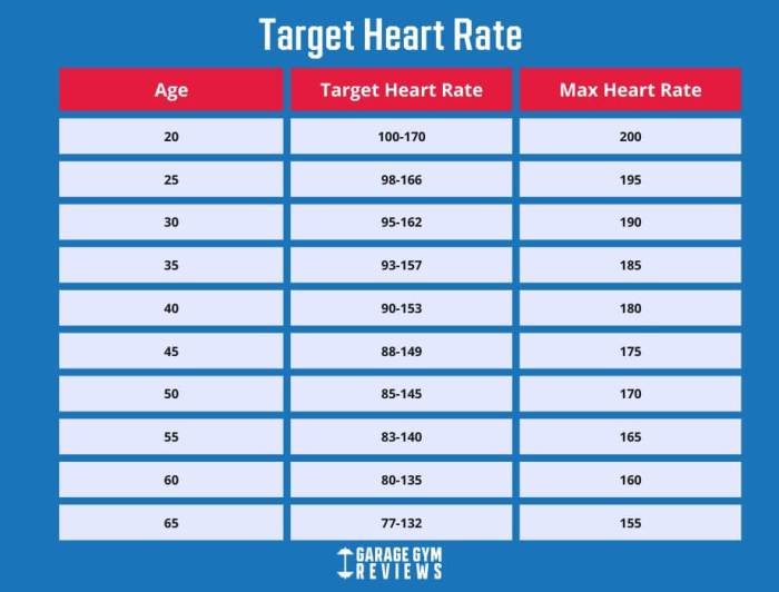 How to calculate maximum heart rate for exercise